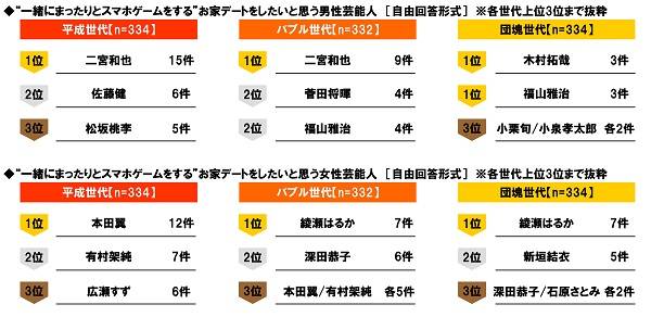 一緒にゲームしたい芸能人 を発表 二宮和也 本田翼 山田孝之 1位に輝いたのは Numan