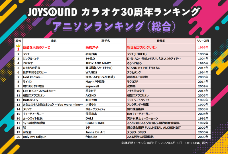 Joysoundが カラオケ 楽曲ランキング を30年分の集計データから発表 アニソン部門1位は 残酷な天使のテーゼ に タッチ 紅蓮華 などもランクイン Numan