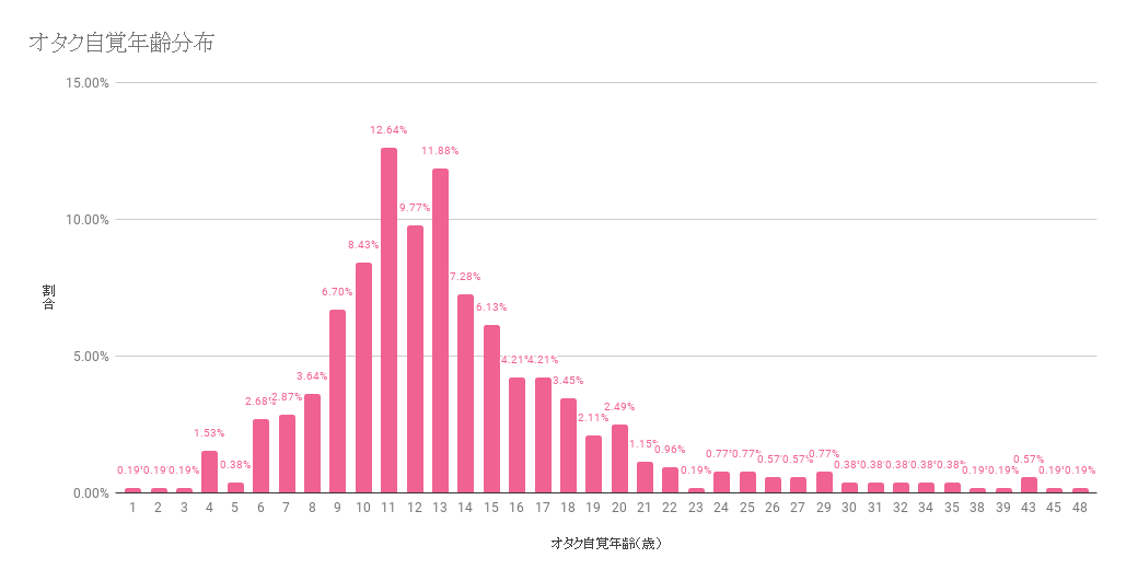 オタク女子の目覚めは11歳 生態調査からみえる自覚年齢とその理由とは Numan