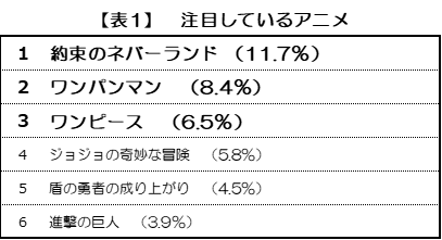 ゲーマーが注目するアニメが発表 第2位は ワンパンマン 第1位は の画像 Numan