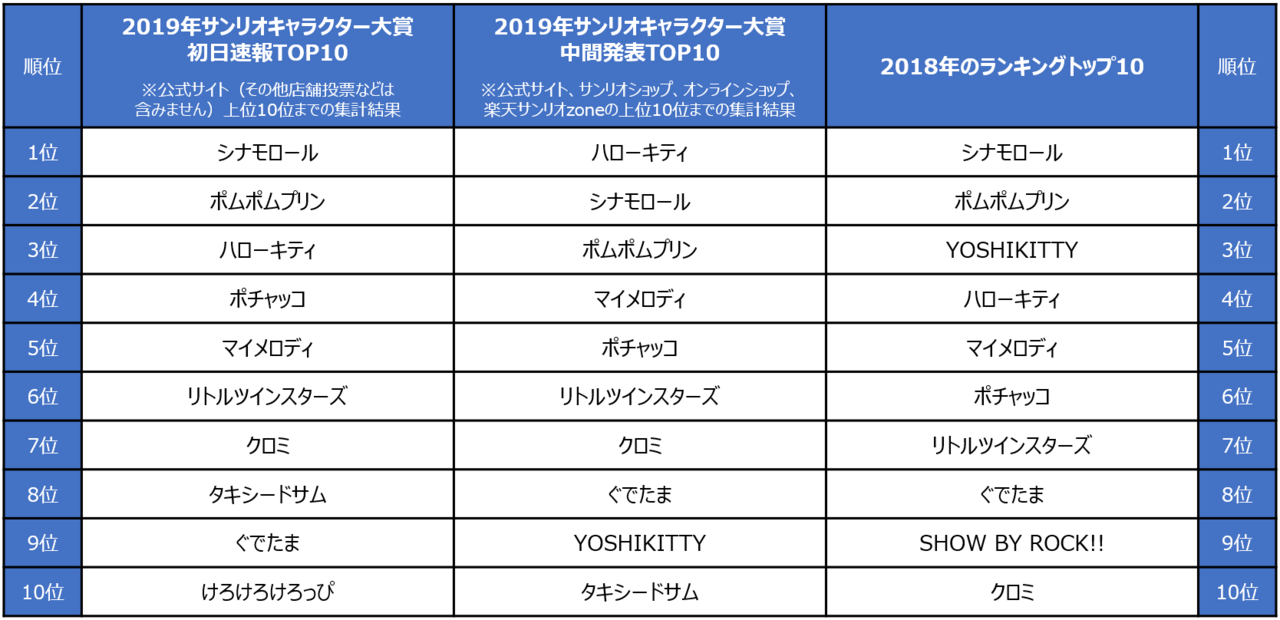 19年サンリオキャラクター大賞 結果発表 令和初めのカワイイ第1位はやはりあのキャラの画像 Page 12 Numan