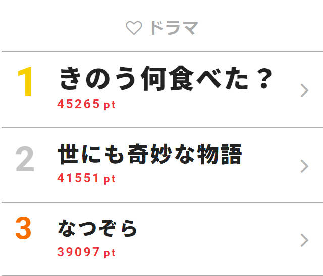 ザテレビジョン 視聴熱 ウィークリーランキング1位はあのドラマ 吉沢亮 山里亮太と蒼井優の共演も Numan