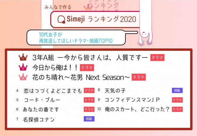『名探偵コナン』は第７位！いま放送してほしいドラマ・映画 TOP10　画像