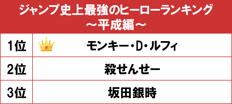 第3位は 銀魂 銀さん 最強のヒーローランキング 第１位は Page 3 Numan