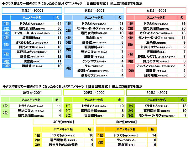 一緒のクラスになりたいキャラは誰 ５位 呪術廻戦 五条悟 ２位 鬼滅の刃 竈門炭治郎 第１位は Numan