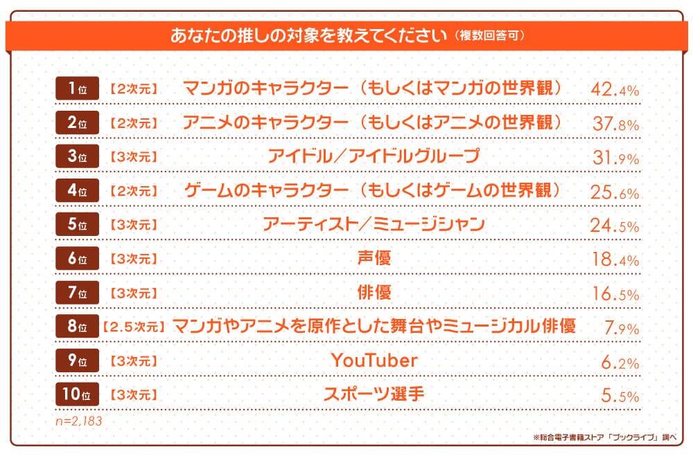 推しのために7kg痩せた みんなの 推し活 事情を大調査 生きる希望 我が子のよう Numan