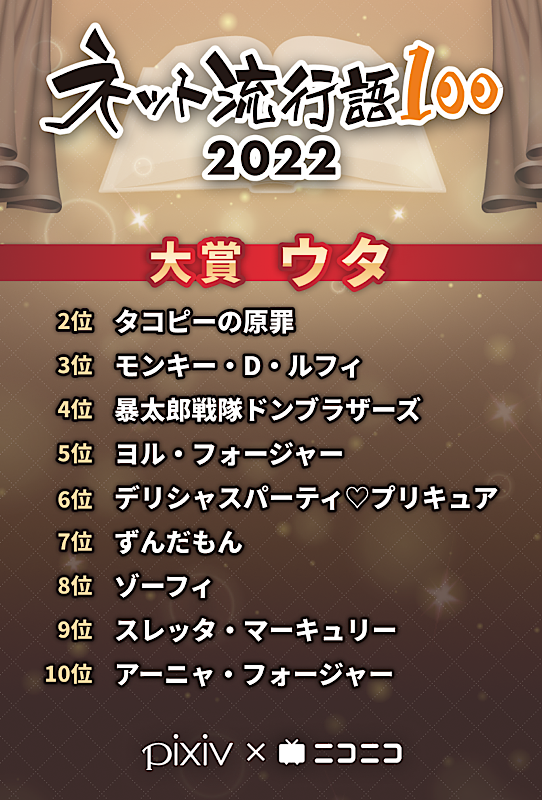 ネット流行語100が発表 大賞は ワンピース Film Red ウタ ルフィやアーニャも上位にランクイン Numan