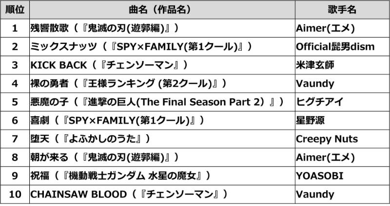 22年アニメ主題歌のカラオケランキングtop100がdamより発表 鬼滅の刃 チェンソーマン Spy Family 楽曲が上位に Numan